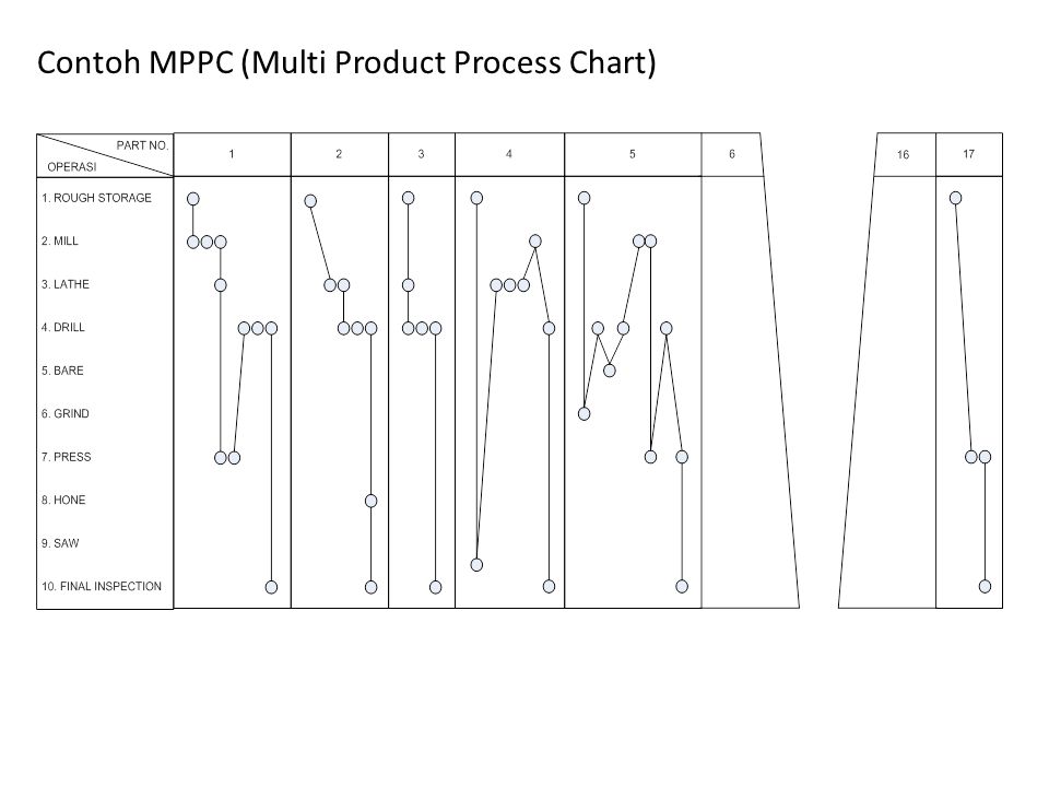 Contoh MPPC (Multi Product Process Chart)