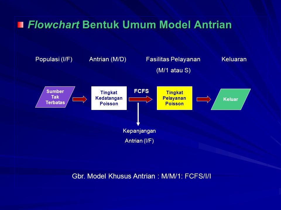 Gbr. Model Khusus Antrian : M/M/1: FCFS/I/I