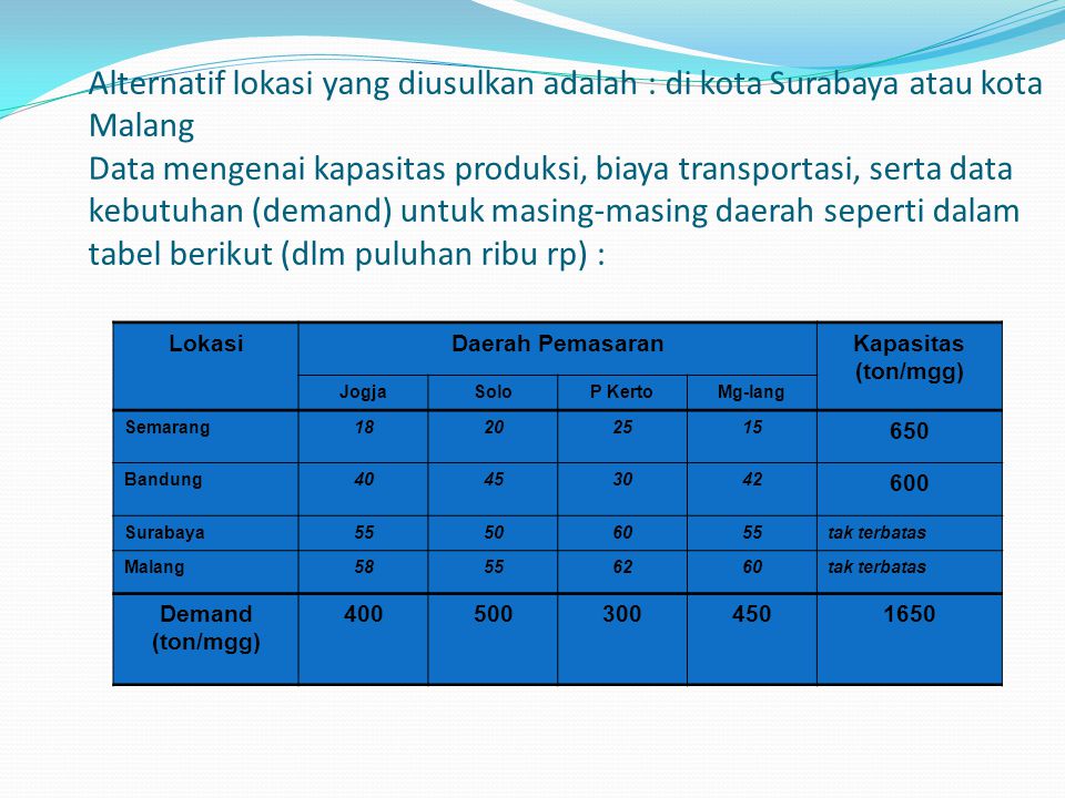 Alternatif lokasi yang diusulkan adalah : di kota Surabaya atau kota Malang Data mengenai kapasitas produksi, biaya transportasi, serta data kebutuhan (demand) untuk masing-masing daerah seperti dalam tabel berikut (dlm puluhan ribu rp) :