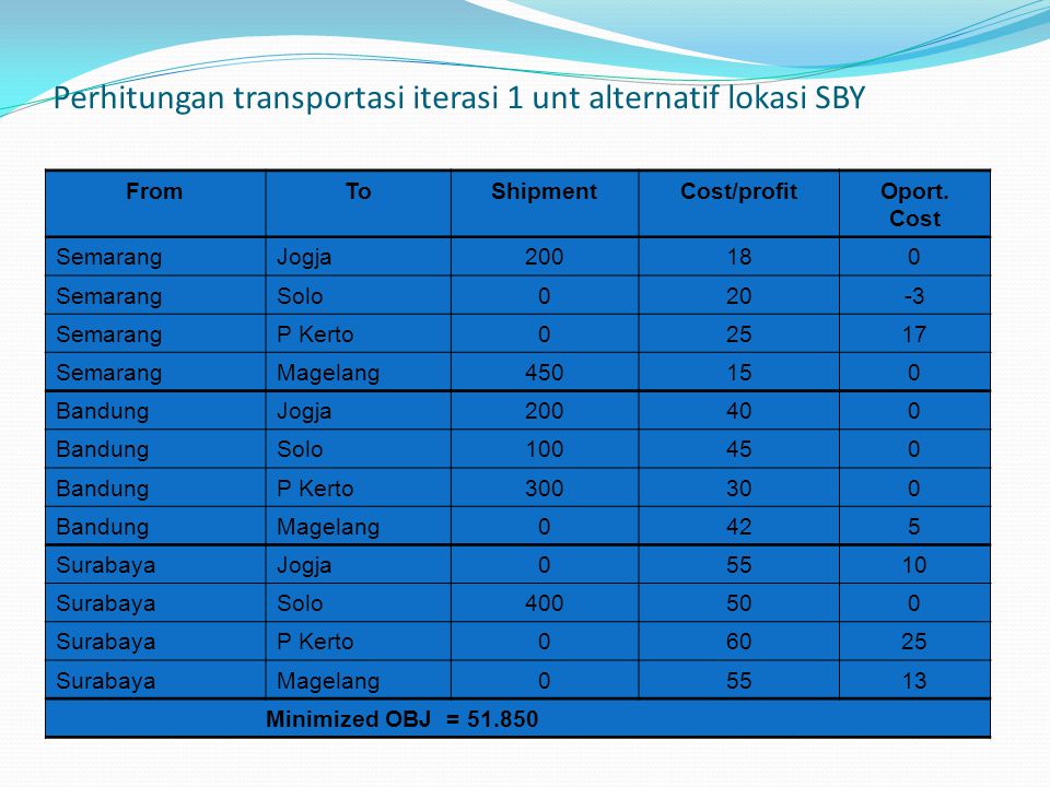 Perhitungan transportasi iterasi 1 unt alternatif lokasi SBY
