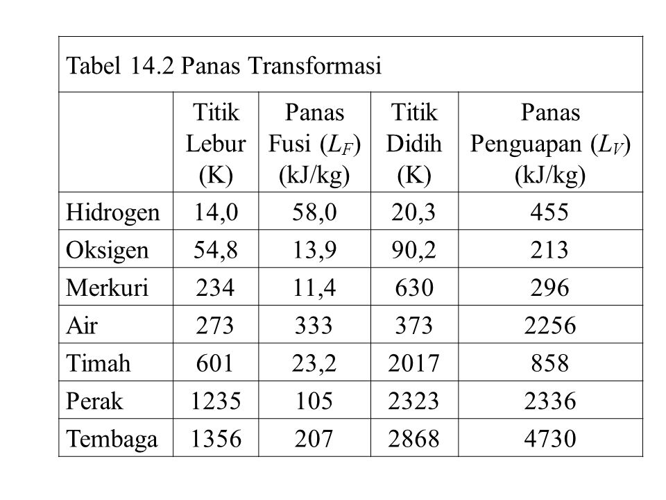 Tabel 14.2 Panas Transformasi