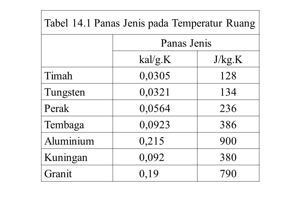 Tabel 14.1 Panas Jenis pada Temperatur Ruang