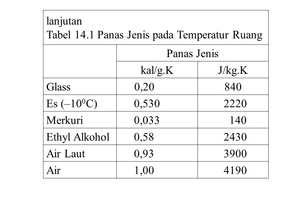 lanjutan Tabel 14.1 Panas Jenis pada Temperatur Ruang. Panas Jenis. kal/g.K. J/kg.K. Glass. 0,20.