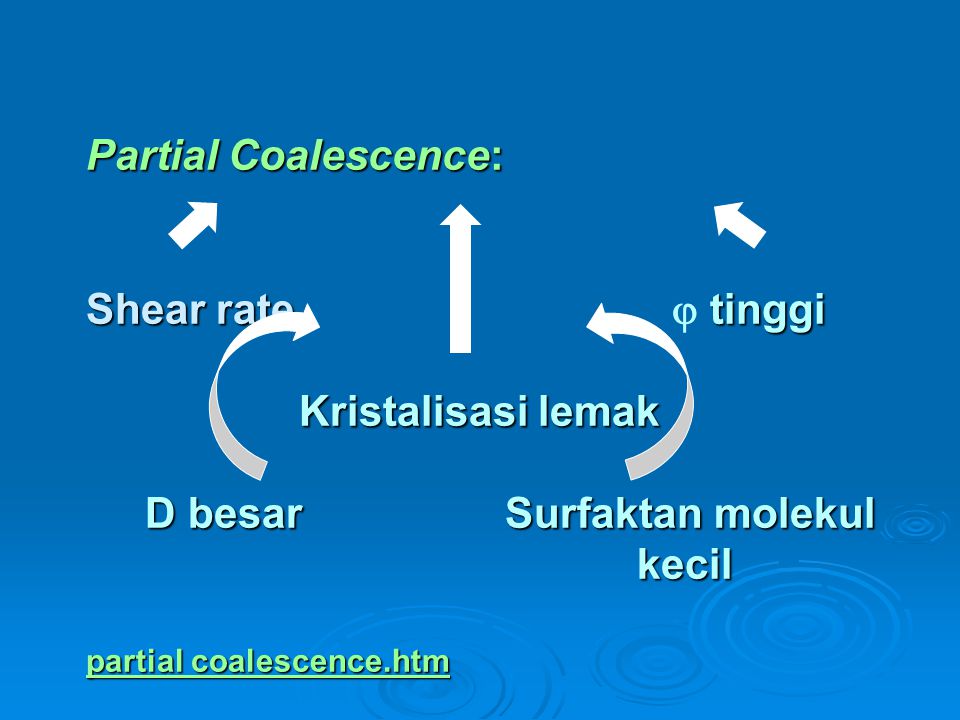 Partial Coalescence: Shear rate.  tinggi. Kristalisasi lemak D besar