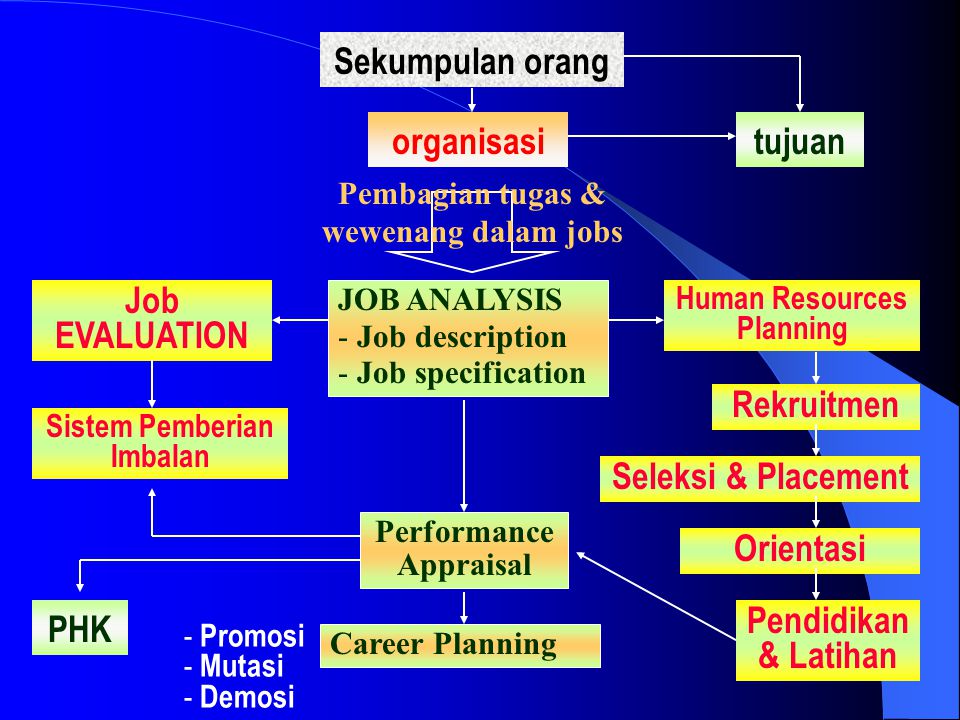 Sekumpulan orang organisasi tujuan Job EVALUATION Rekruitmen