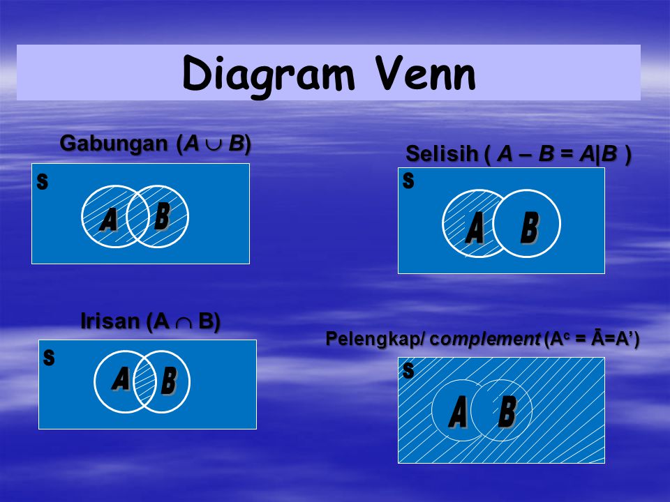 Diagram Venn A A Gabungan (A B) Selisih ( A – B = A|B ) A B