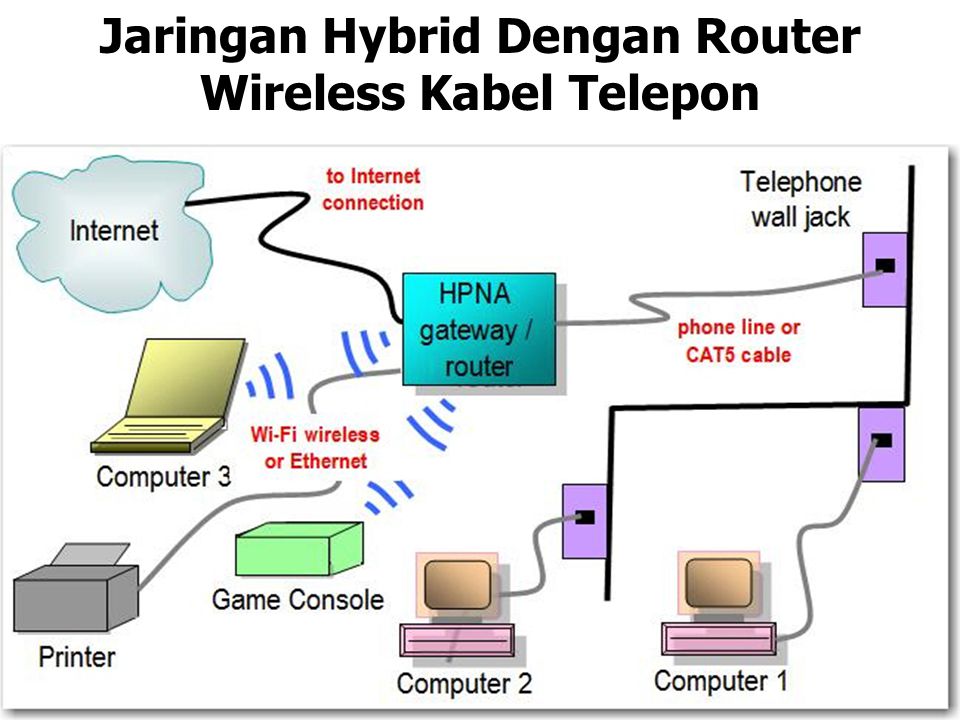 Jaringan Hybrid Dengan Router Wireless Kabel Telepon