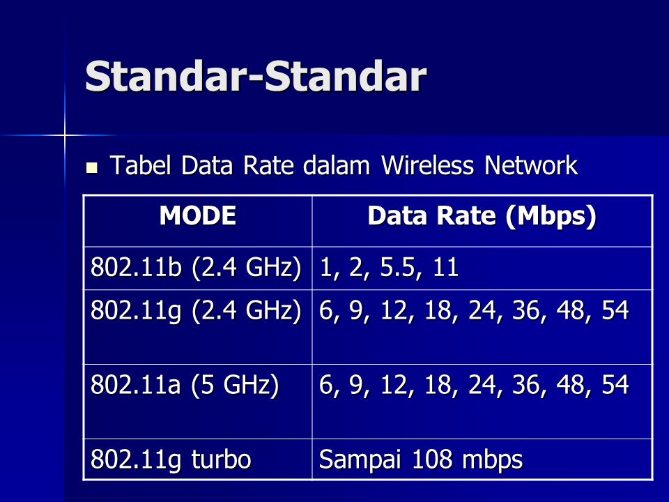 Standar-Standar Tabel Data Rate dalam Wireless Network MODE