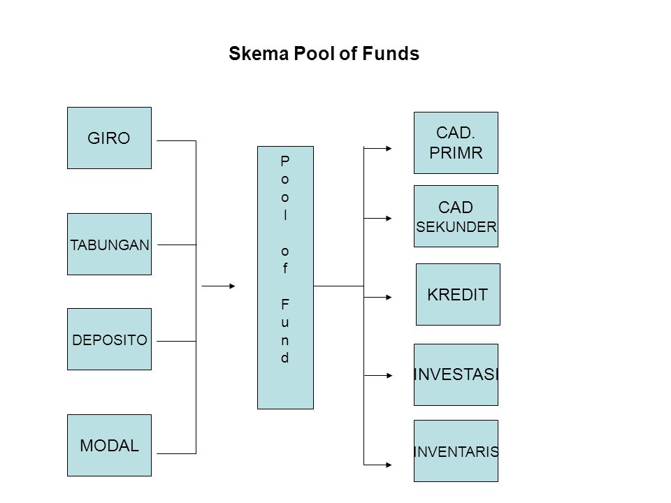 Skema Pool of Funds GIRO CAD. PRIMR CAD KREDIT INVESTASI MODAL P o l f