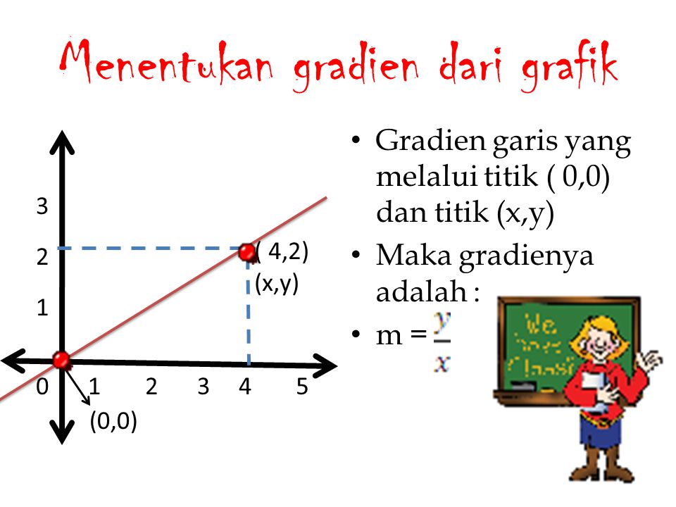 Menentukan gradien dari grafik