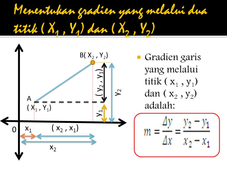 Menentukan gradien yang melalui dua titik ( X1 , Y1) dan ( X2 , Y2)