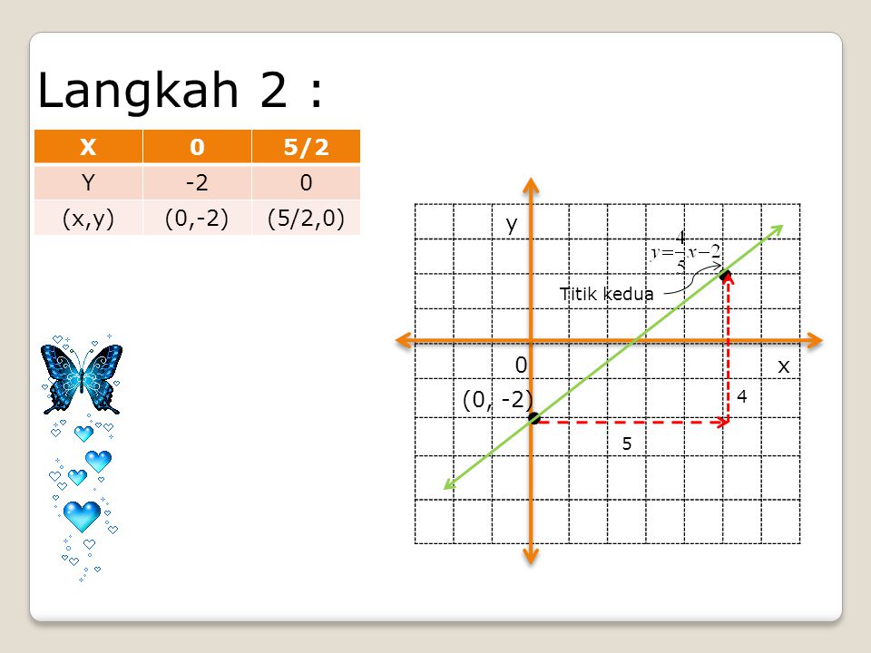 . . Langkah 2 : X 5/2 Y -2 (x,y) (0,-2) (5/2,0) y x (0, -2)