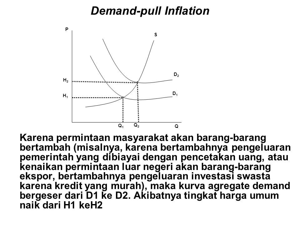 Demand-pull Inflation
