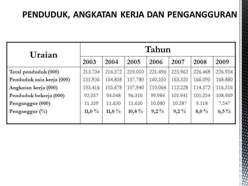 Pengangguran Dan Inflasi Ppt Download