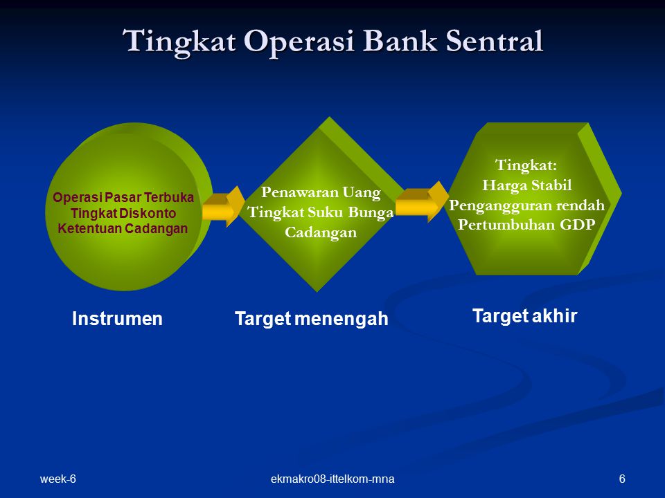 Tingkat Operasi Bank Sentral