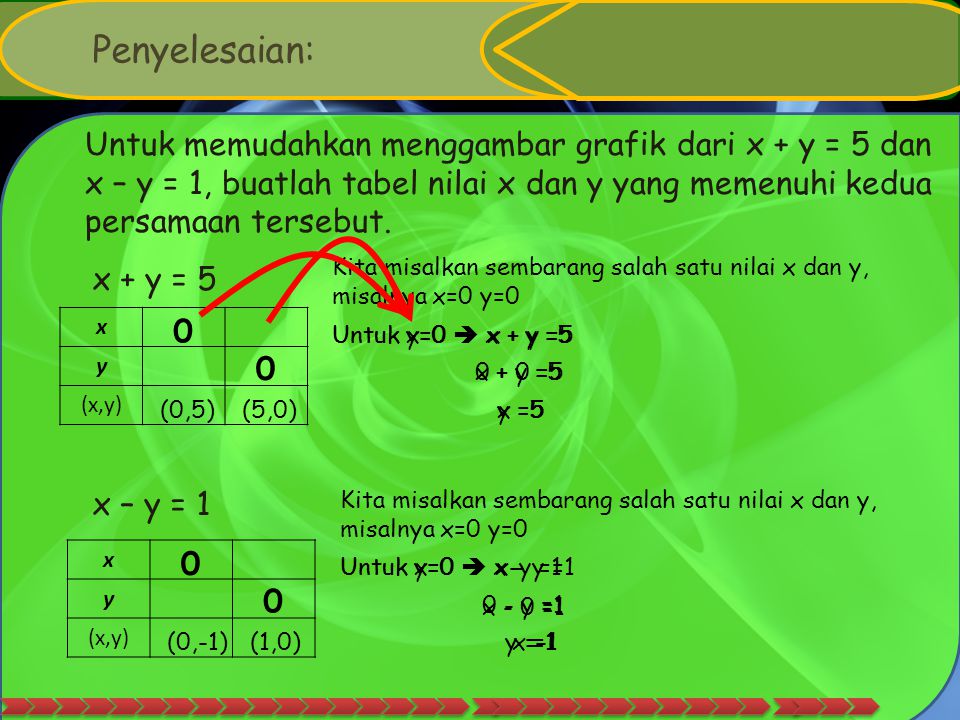 Penyelesaian: Untuk memudahkan menggambar grafik dari x + y = 5 dan x – y = 1, buatlah tabel nilai x dan y yang memenuhi kedua persamaan tersebut.