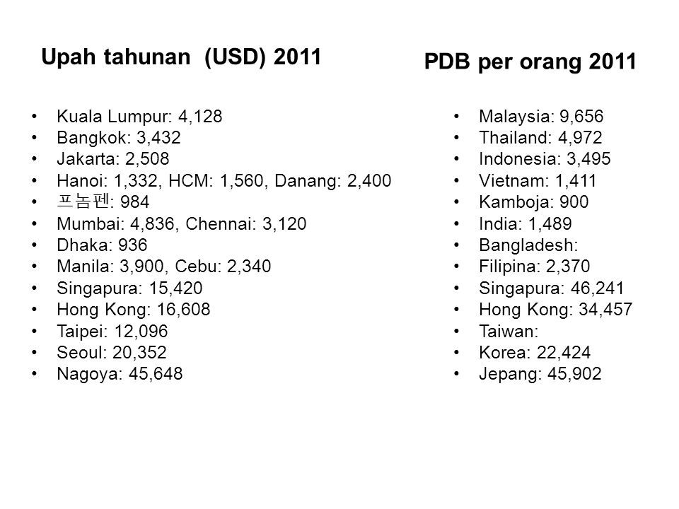 Upah tahunan (USD) 2011 PDB per orang 2011 Kuala Lumpur: 4,128