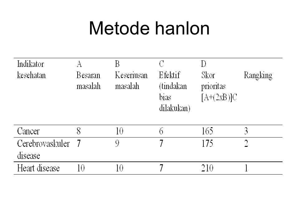 Metode hanlon