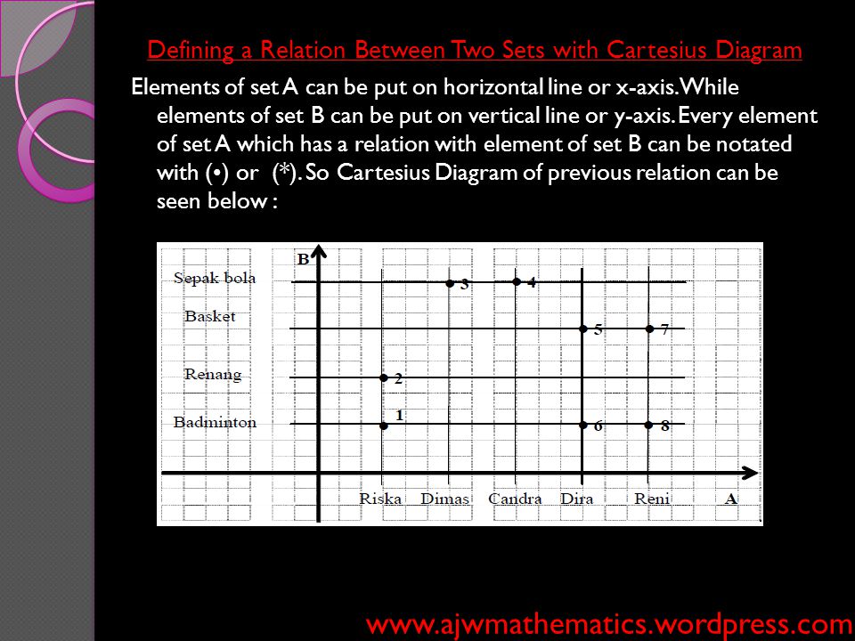 Defining a Relation Between Two Sets with Cartesius Diagram