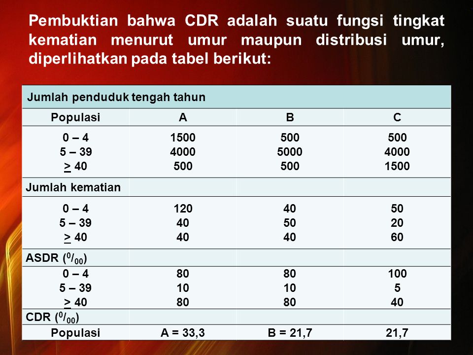Pembuktian bahwa CDR adalah suatu fungsi tingkat kematian menurut umur maupun distribusi umur, diperlihatkan pada tabel berikut: