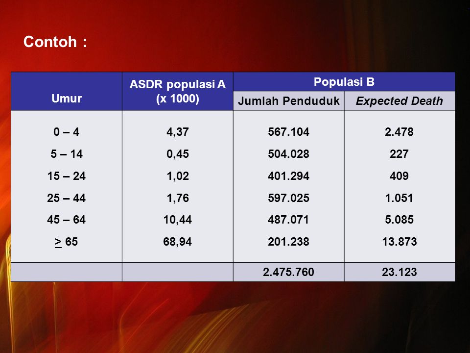 Contoh : Umur ASDR populasi A (x 1000) Populasi B Jumlah Penduduk