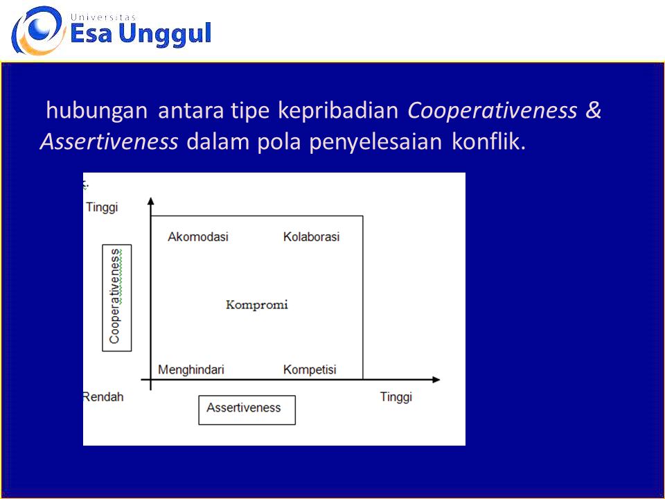 hubungan antara tipe kepribadian Cooperativeness & Assertiveness dalam pola penyelesaian konflik.