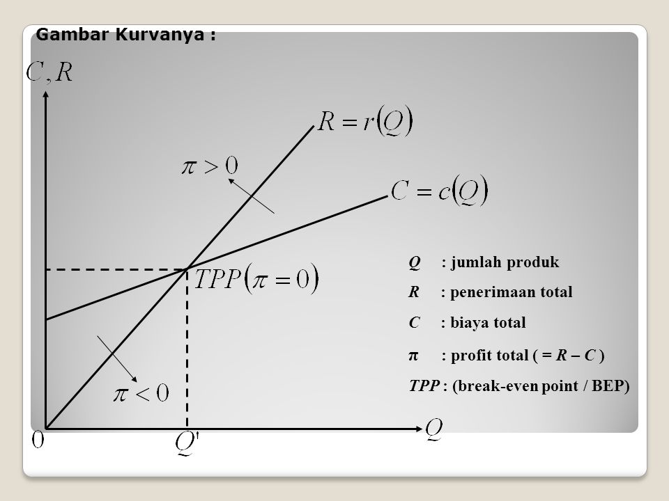π : profit total ( = R – C ) Gambar Kurvanya : Q : jumlah produk