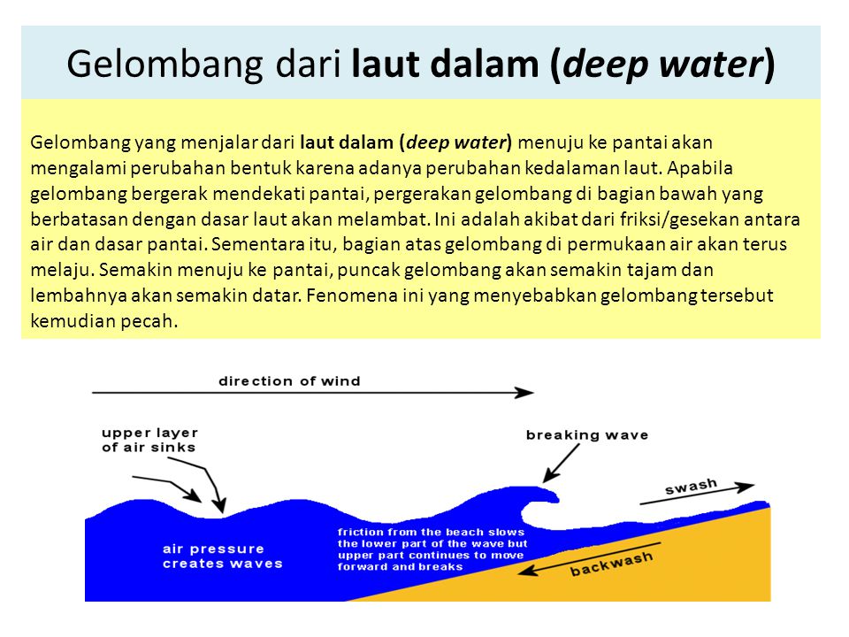 Gelombang dari laut dalam (deep water)