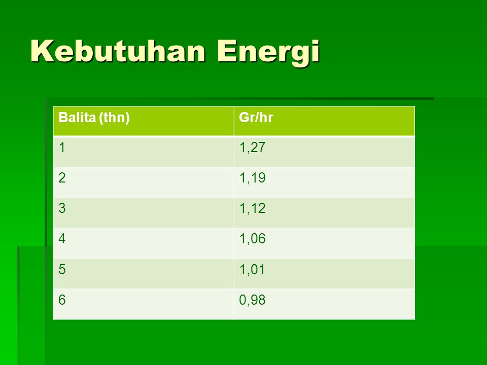 Kebutuhan Energi Balita (thn) Gr/hr 1 1,27 2 1,19 3 1,12 4 1,06 5 1,01