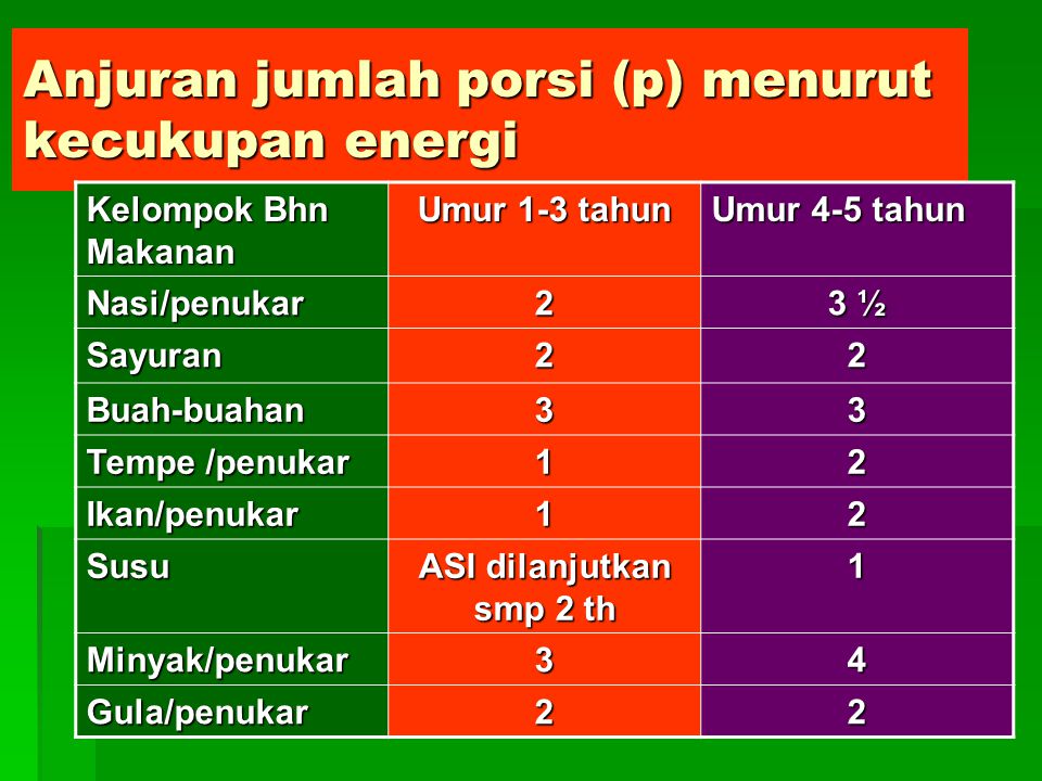 Anjuran jumlah porsi (p) menurut kecukupan energi