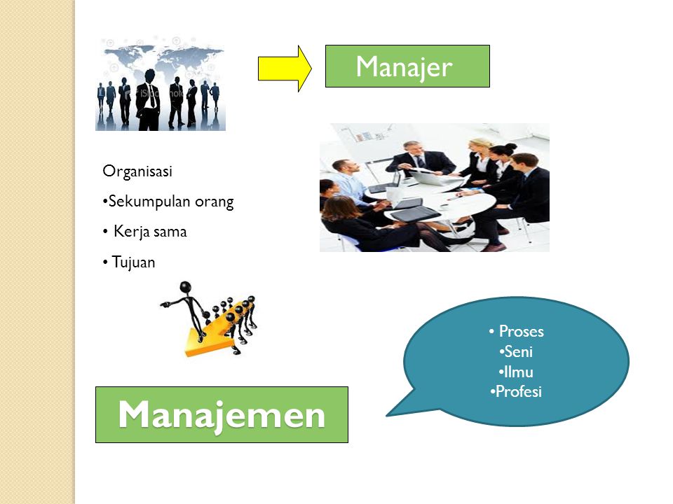 Manajemen Manajer Organisasi Sekumpulan orang Kerja sama Tujuan Proses