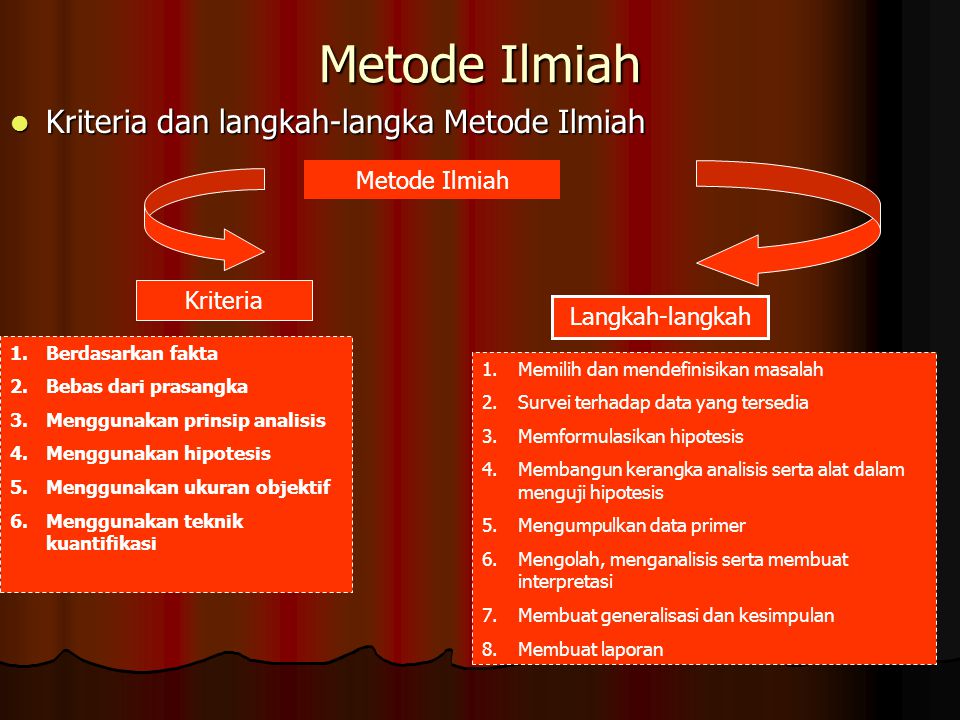 Metode Ilmiah Kriteria dan langkah-langka Metode Ilmiah Metode Ilmiah