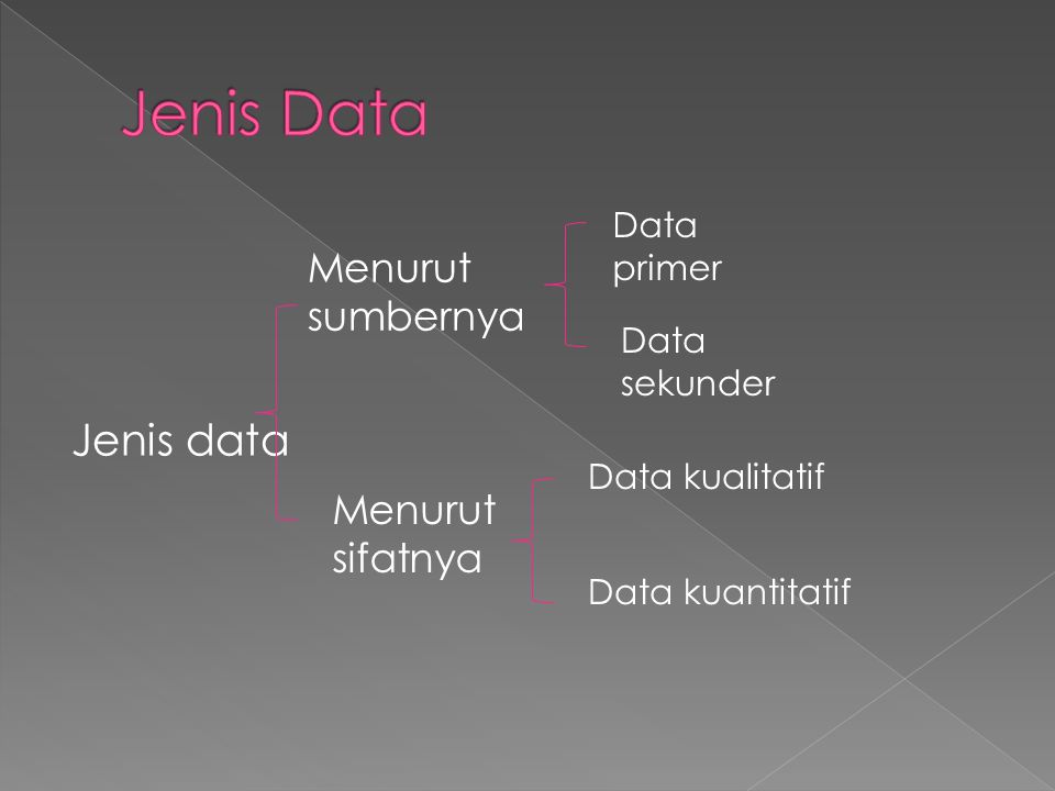 Jenis Data Jenis data Menurut sumbernya Menurut sifatnya Data primer