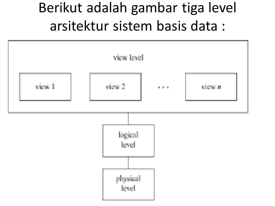 Berikut adalah gambar tiga level arsitektur sistem basis data :