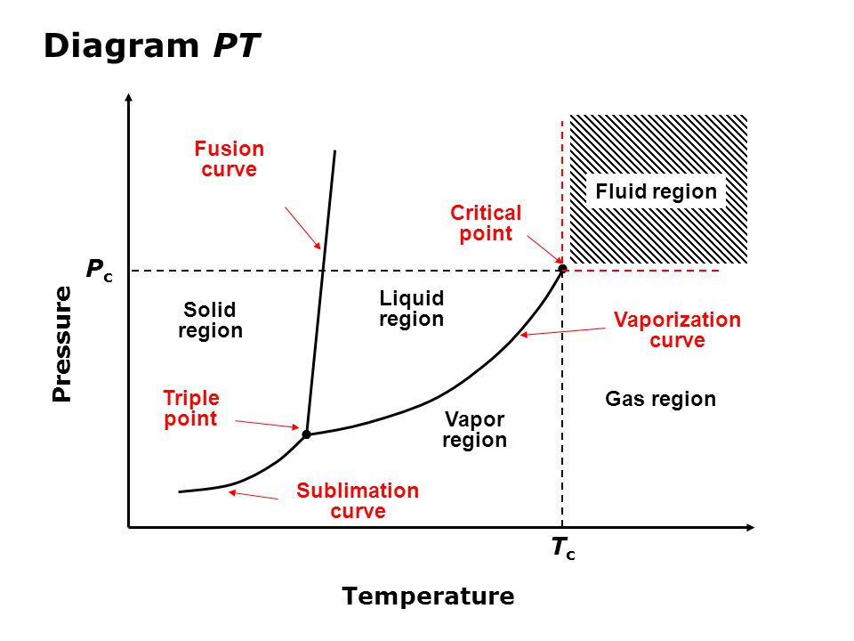 Diagram PT Pc Pressure  Tc Temperature Fusion curve Fluid region