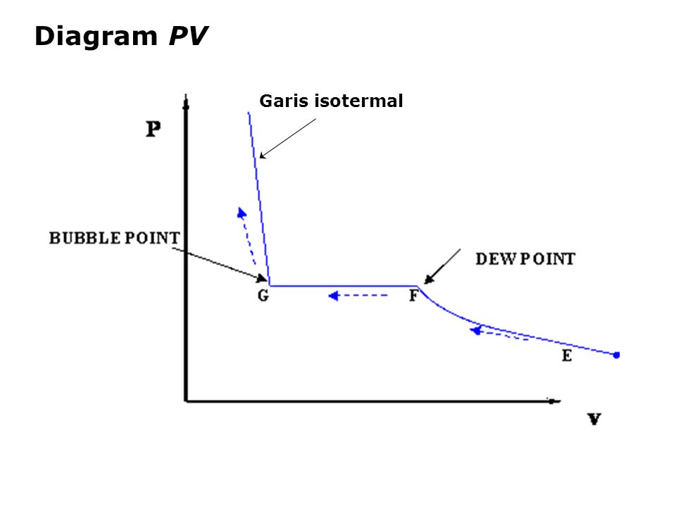Diagram PV Garis isotermal