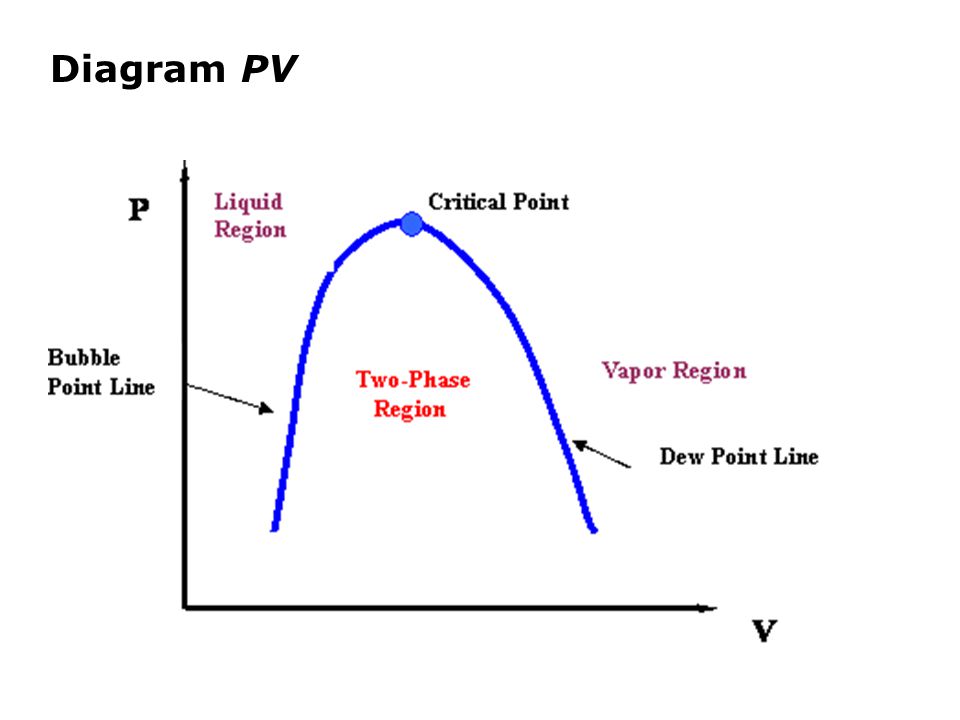 Diagram PV