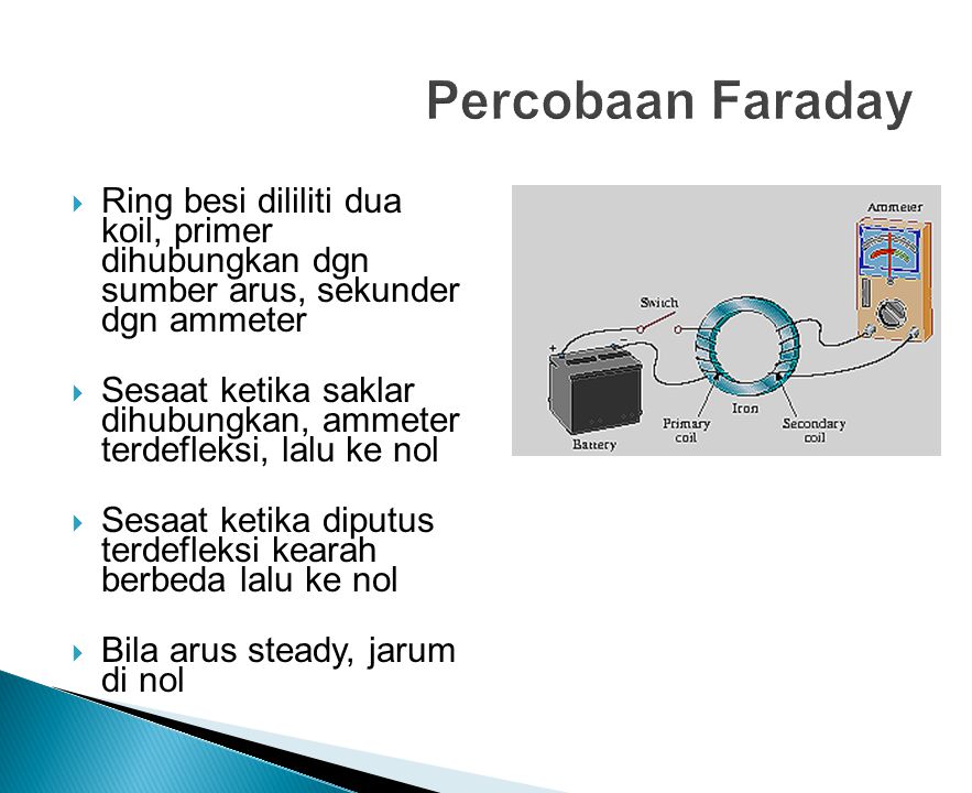 Percobaan Faraday Ring besi dililiti dua koil, primer dihubungkan dgn sumber arus, sekunder dgn ammeter.