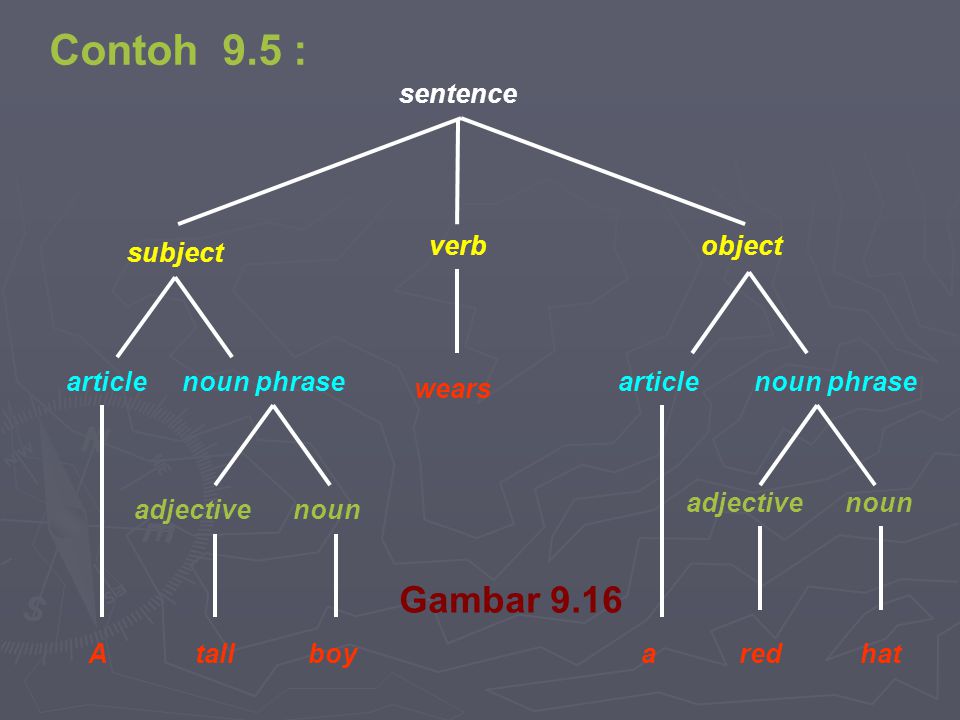 Contoh 9.5 : Gambar 9.16 sentence verb object subject article