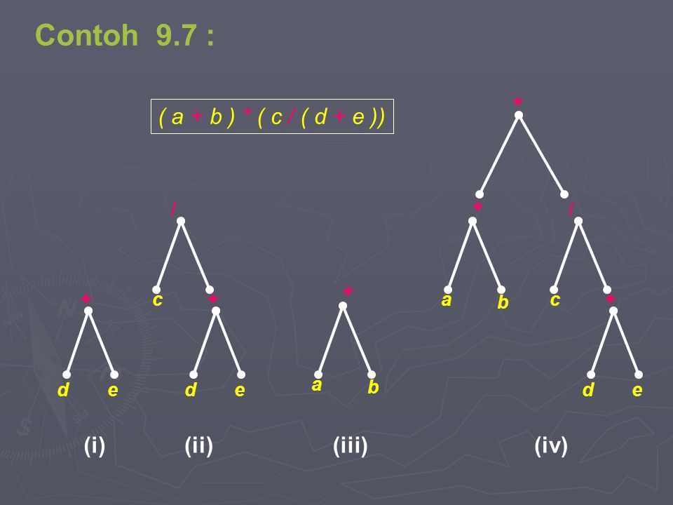 Contoh 9.7 : * ( a + b ) * ( c / ( d + e )) (iv) (ii) (iii) (i) b + a