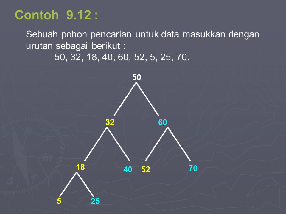 Contoh 9.12 : Sebuah pohon pencarian untuk data masukkan dengan