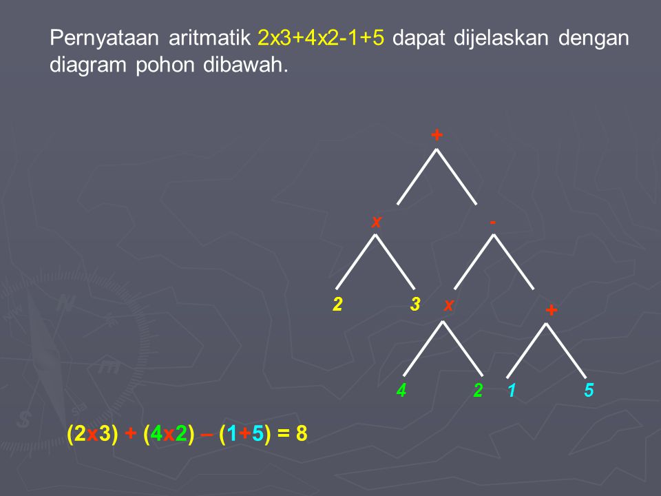 Pernyataan aritmatik 2x3+4x2-1+5 dapat dijelaskan dengan