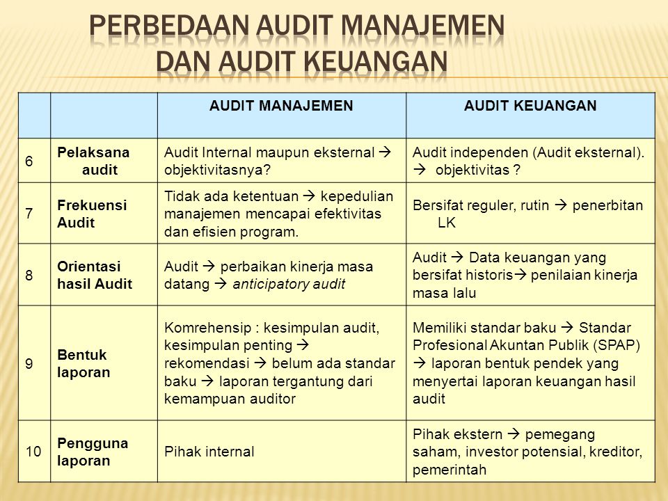 Audit Manajemen Ppt Download