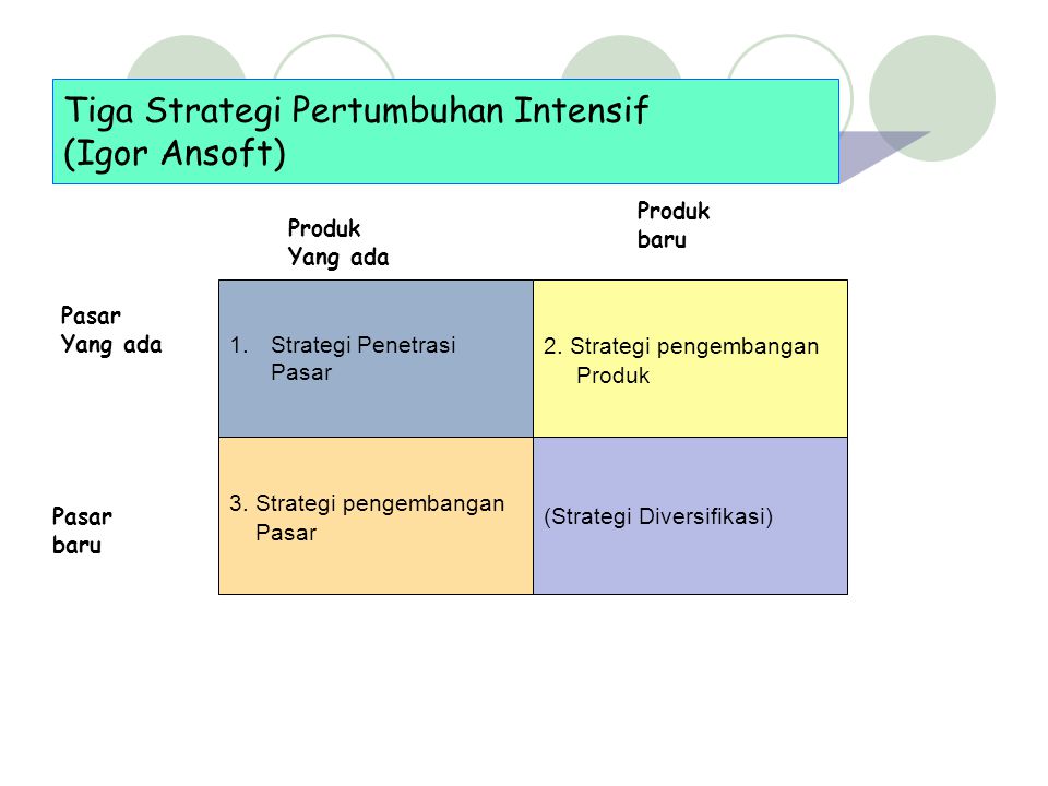 Tiga Strategi Pertumbuhan Intensif (Igor Ansoft)