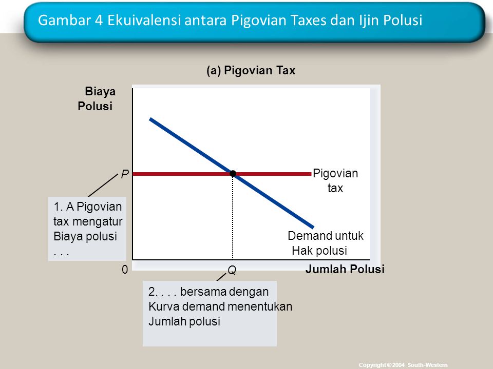 Gambar 4 Ekuivalensi antara Pigovian Taxes dan Ijin Polusi