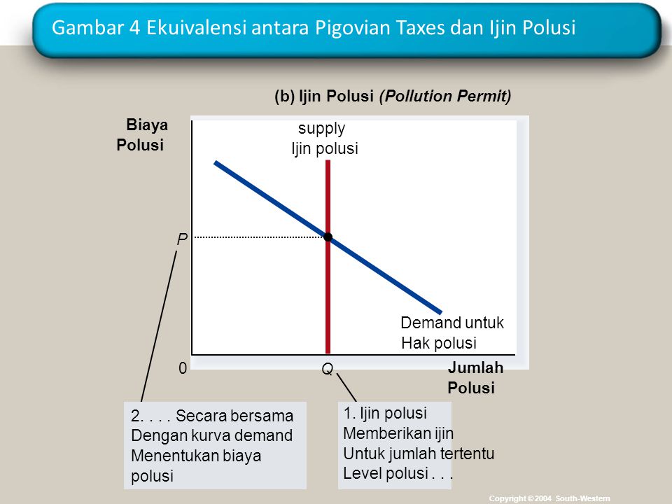 Gambar 4 Ekuivalensi antara Pigovian Taxes dan Ijin Polusi