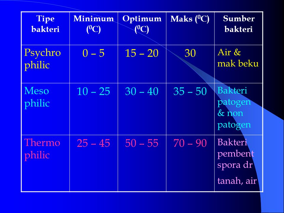 Tipe bakteri Minimum (0C) Optimum (0C) Maks (0C) Sumber bakteri. Psychro philic. 0 – – 20.