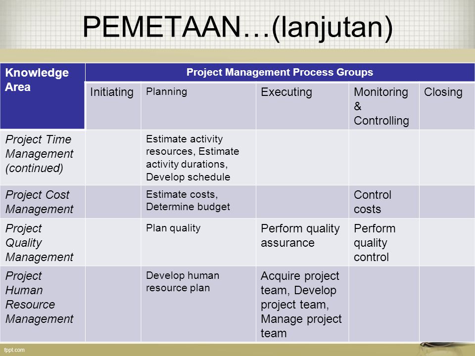 Project Management process Groups. Correspondence between Project Management process Groups and knowledge areas.