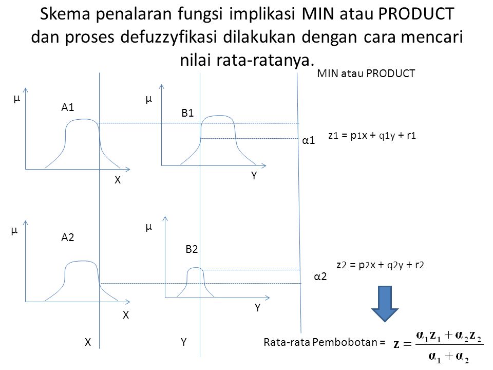 Skema penalaran fungsi implikasi MIN atau PRODUCT dan proses defuzzyfikasi dilakukan dengan cara mencari nilai rata-ratanya.