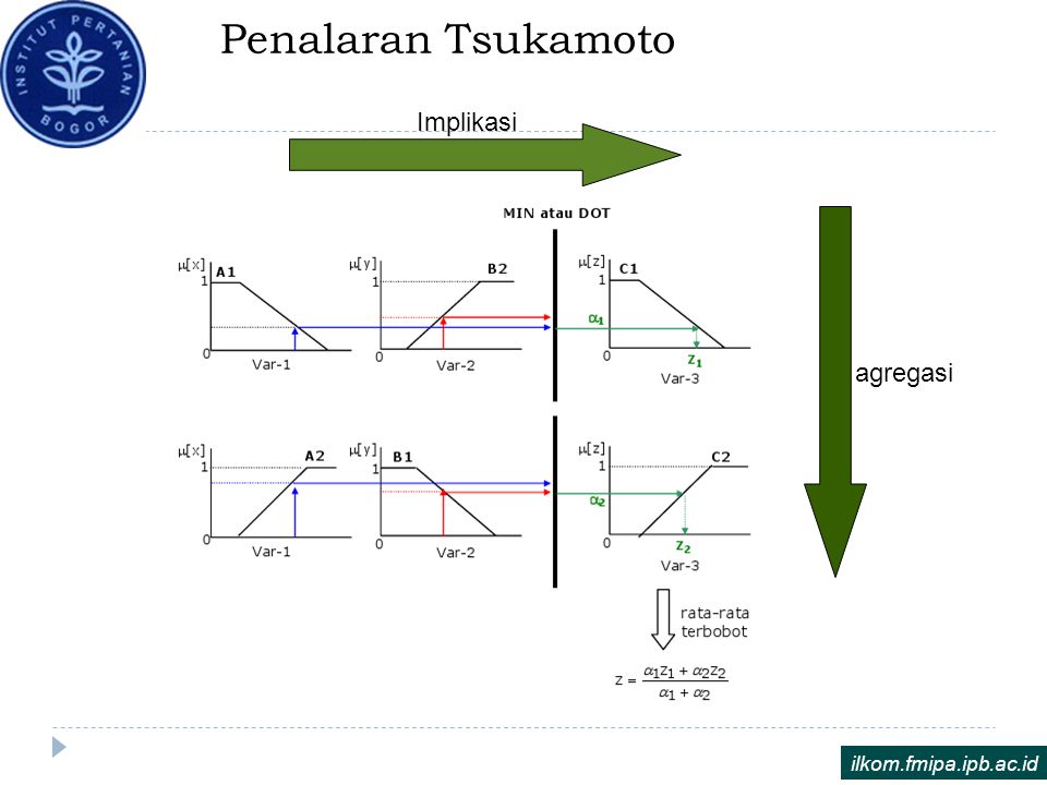 Penalaran Tsukamoto Implikasi agregasi ilkom.fmipa.ipb.ac.id
